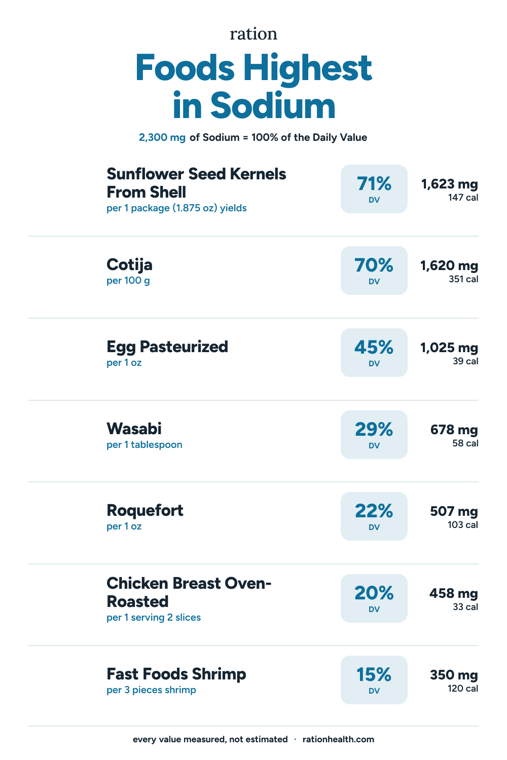 Chart of the foods highest in Sodium, each with its serving size, percent of the daily value, and calories
