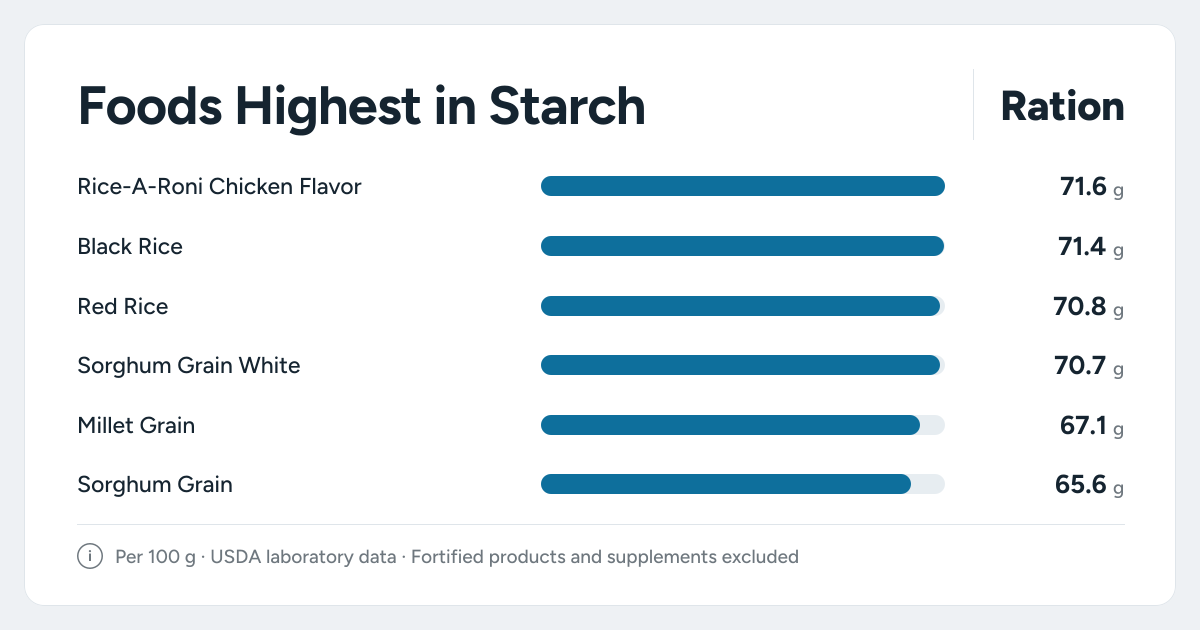Bar chart ranking the foods highest in Starch: Rice-A-Roni Chicken Flavor, Black Rice, Red Rice and more