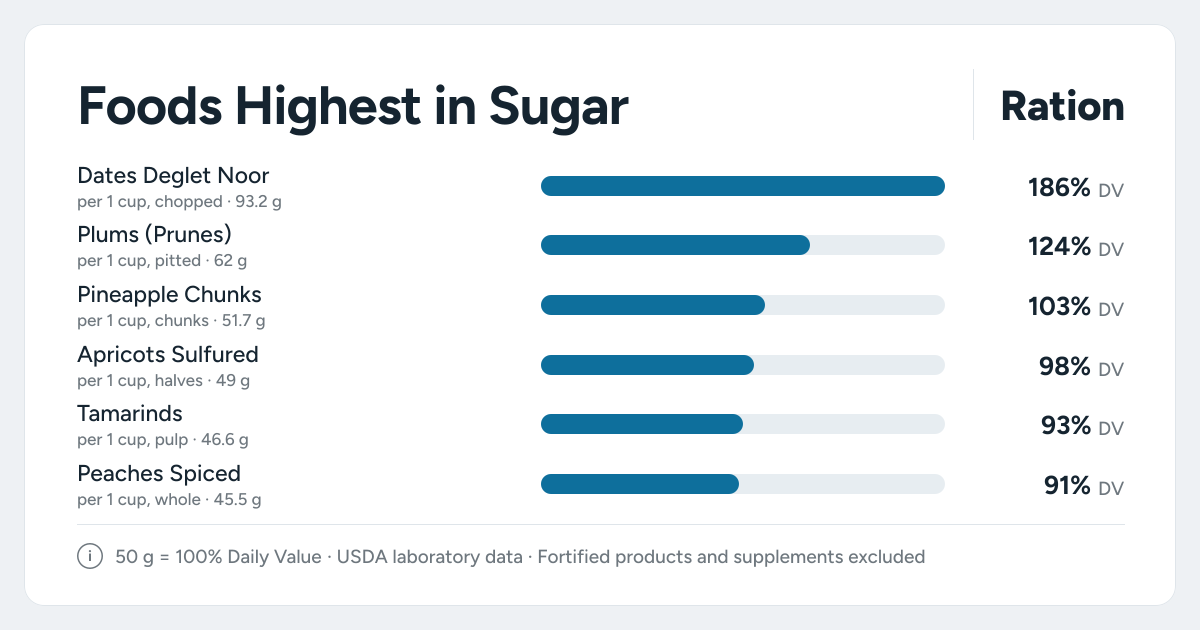 Bar chart ranking the foods highest in Sugar: Dates Deglet Noor, Plums (Prunes), Pineapple Chunks and more