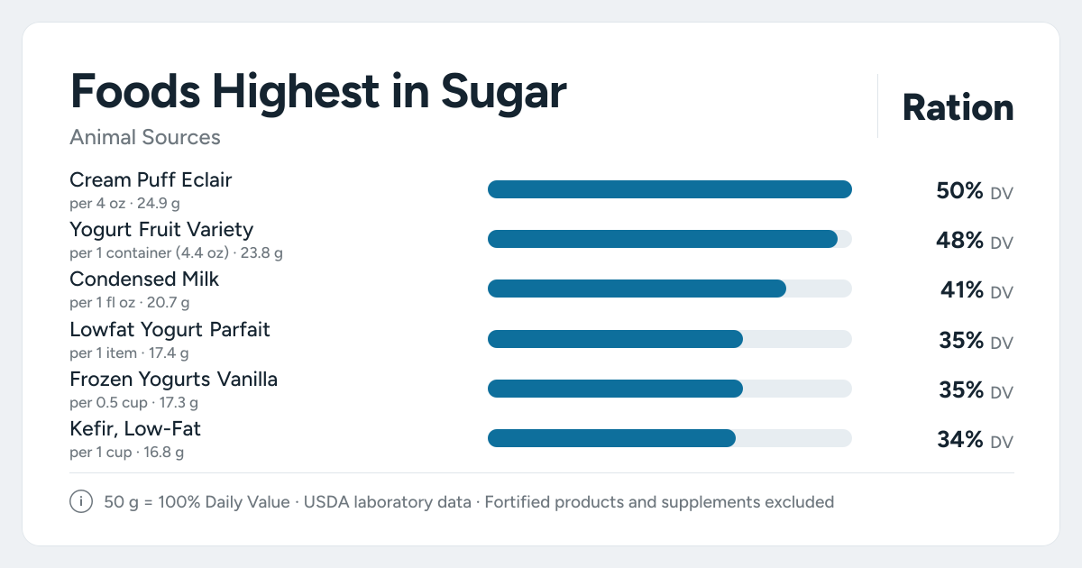 Bar chart ranking the animal foods highest in Sugar per serving, as a percent of the daily target