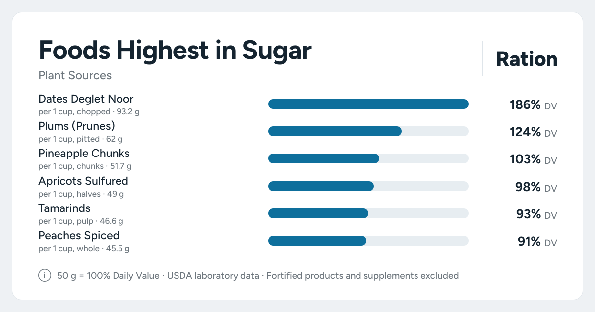 Bar chart ranking the plant foods highest in Sugar per serving, as a percent of the daily target