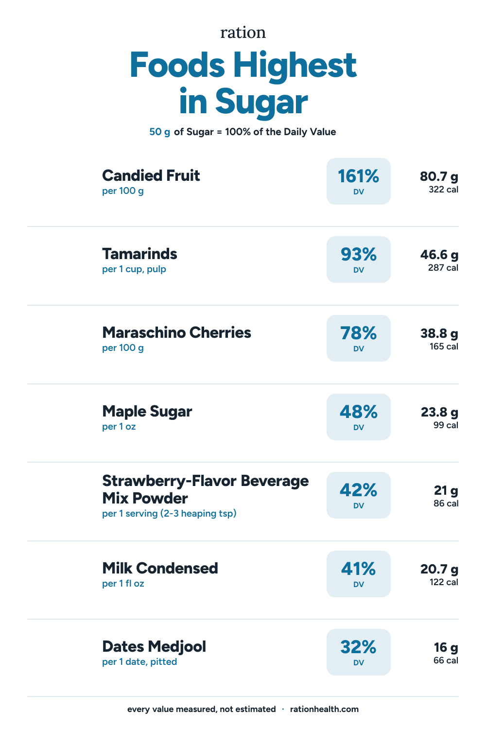 Chart of the foods highest in Sugar, each with its serving size, percent of the daily value, and calories