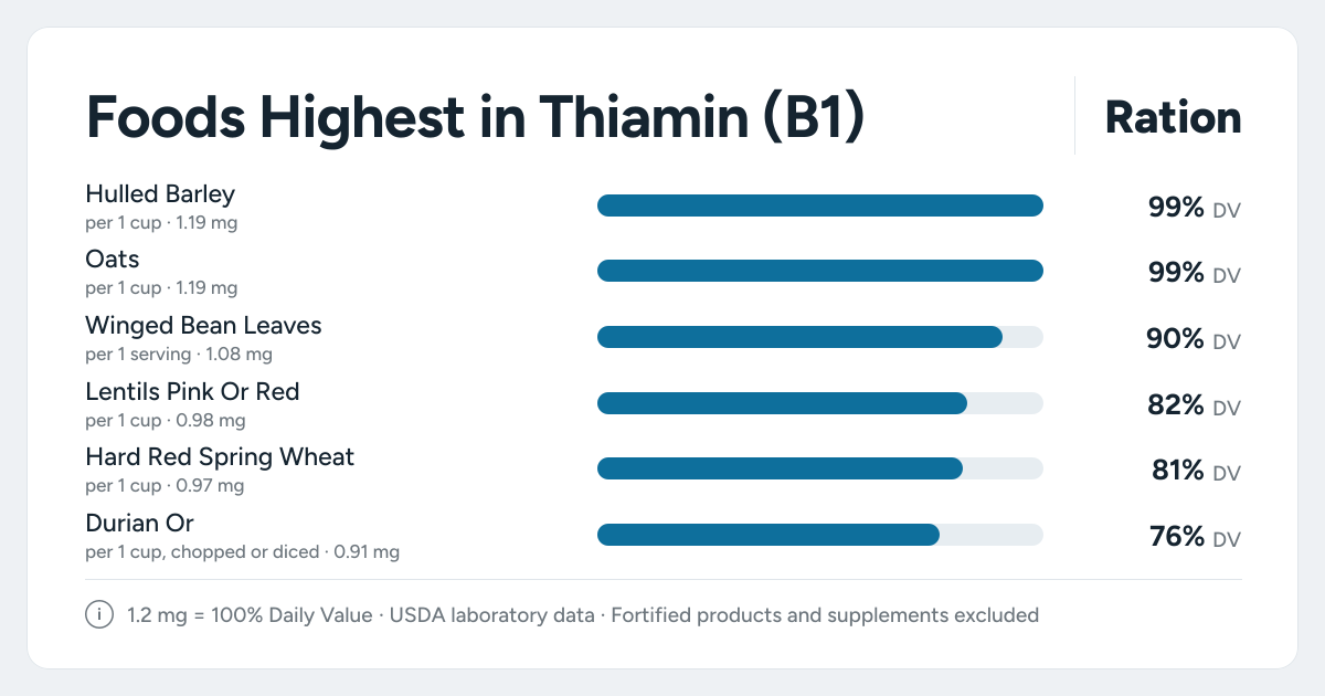 Bar chart ranking the foods highest in Thiamin (B1): Hulled Barley, Oats, Winged Bean Leaves and more