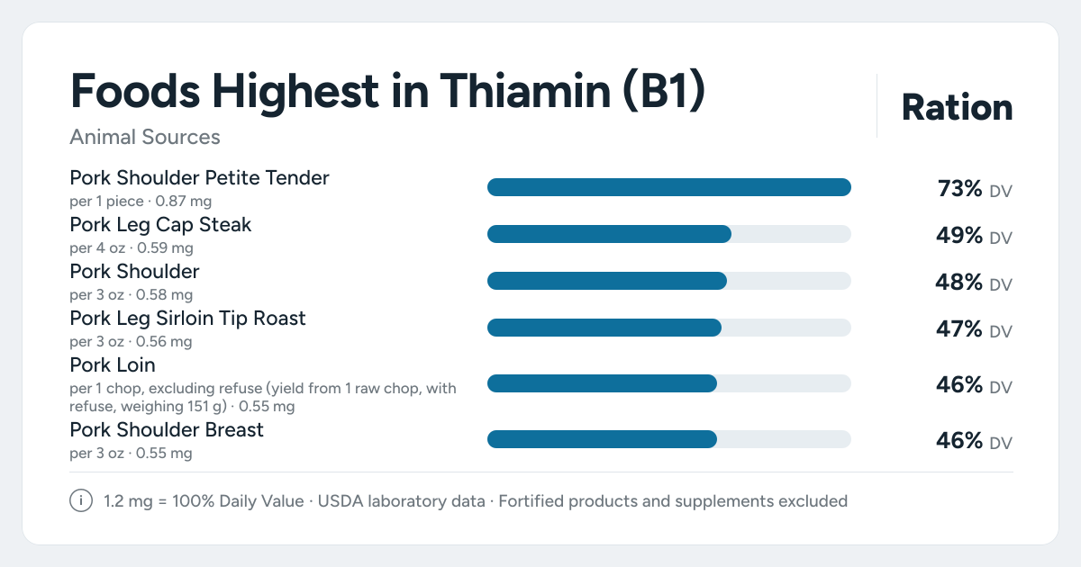Bar chart ranking the animal foods highest in Thiamin (B1) per serving, as a percent of the daily target