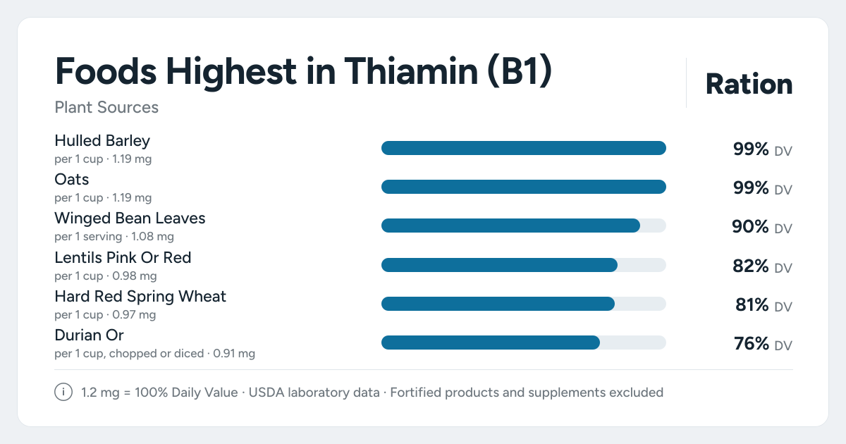 Bar chart ranking the plant foods highest in Thiamin (B1) per serving, as a percent of the daily target