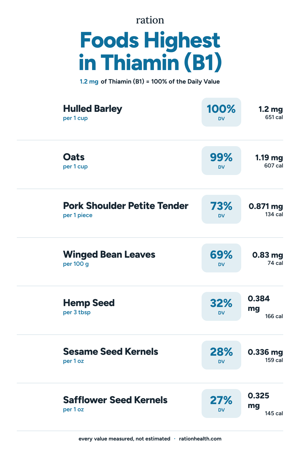 Chart of the foods highest in Thiamin (B1), each with its serving size, percent of the daily value, and calories