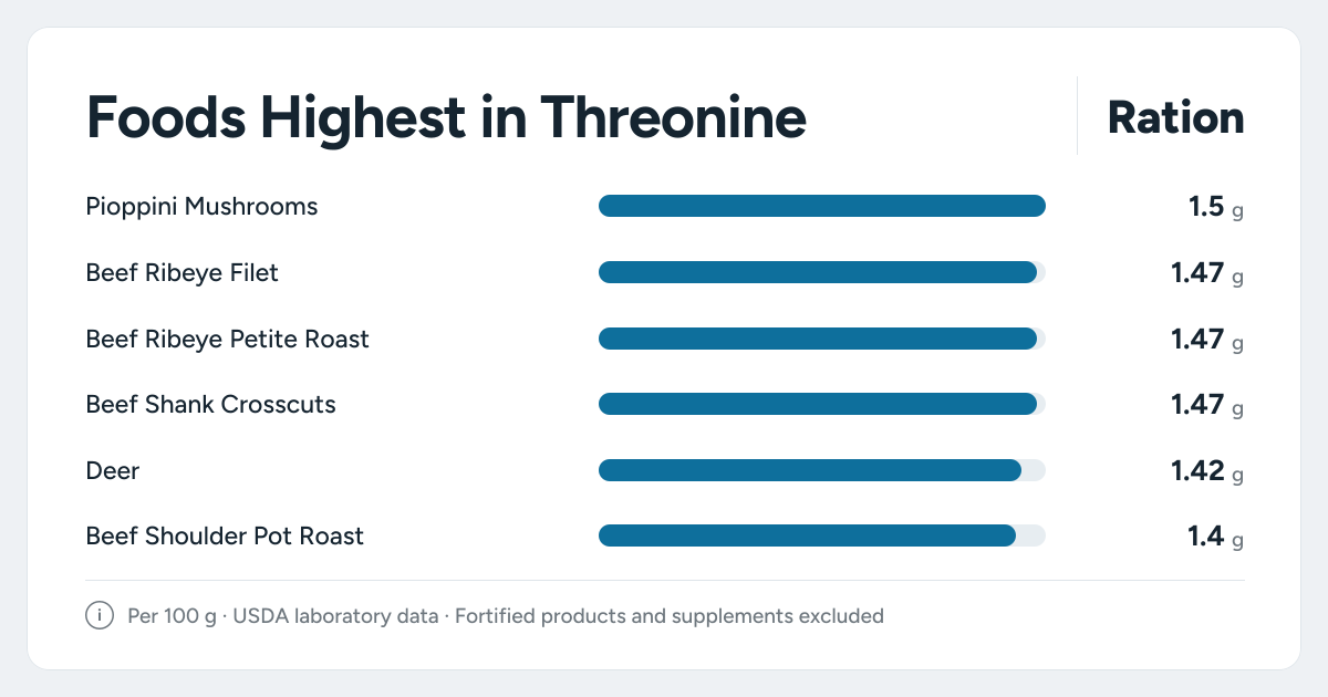 Bar chart ranking the foods highest in Threonine: Pioppini Mushrooms, Beef Ribeye Filet, Beef Ribeye Petite Roast and more