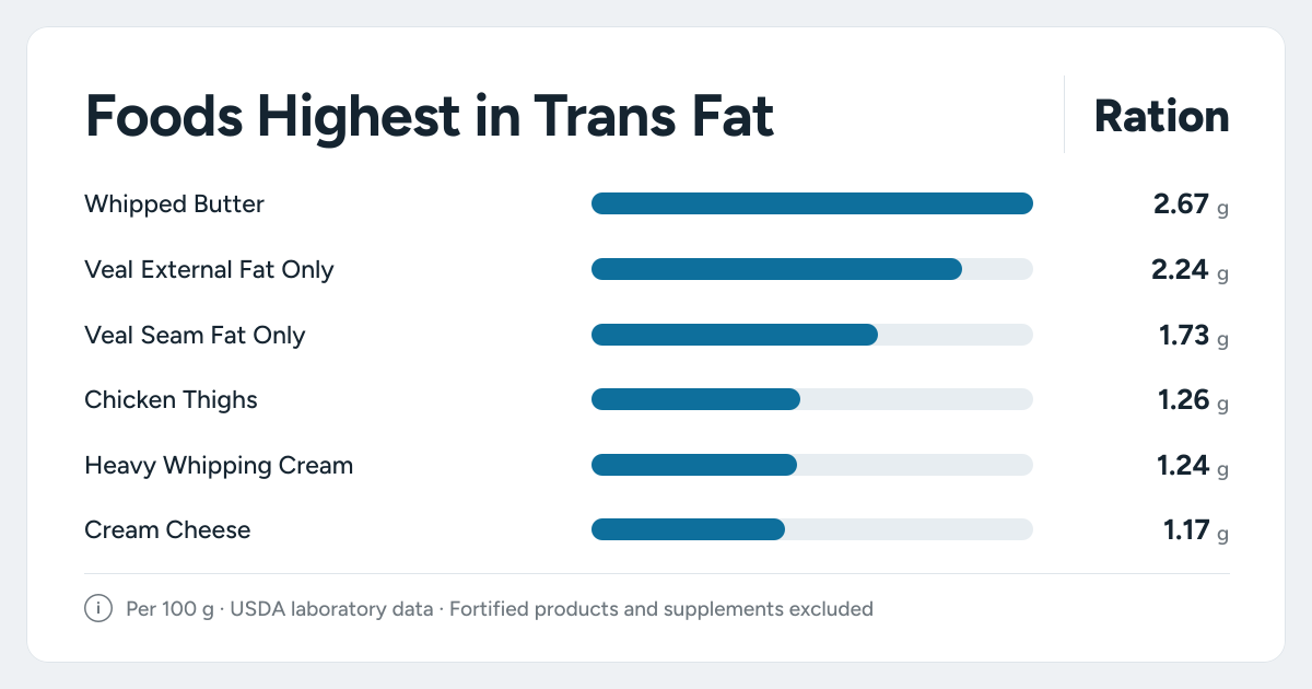 Bar chart ranking the foods highest in Trans Fat: Whipped Butter, Veal External Fat Only, Veal Seam Fat Only and more