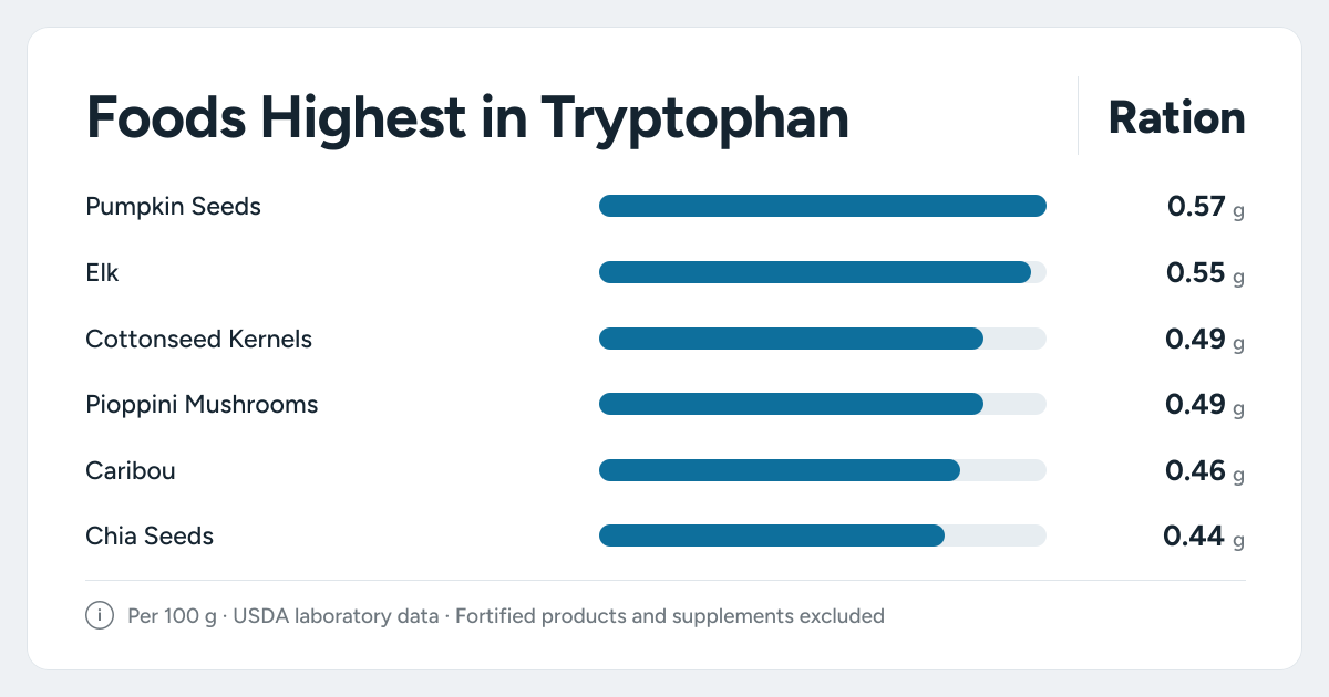 Bar chart ranking the foods highest in Tryptophan: Pumpkin Seeds, Elk, Cottonseed Kernels and more