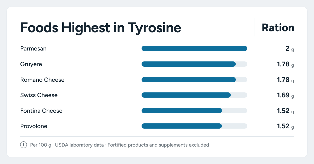Bar chart ranking the foods highest in Tyrosine: Parmesan, Gruyere, Romano Cheese and more