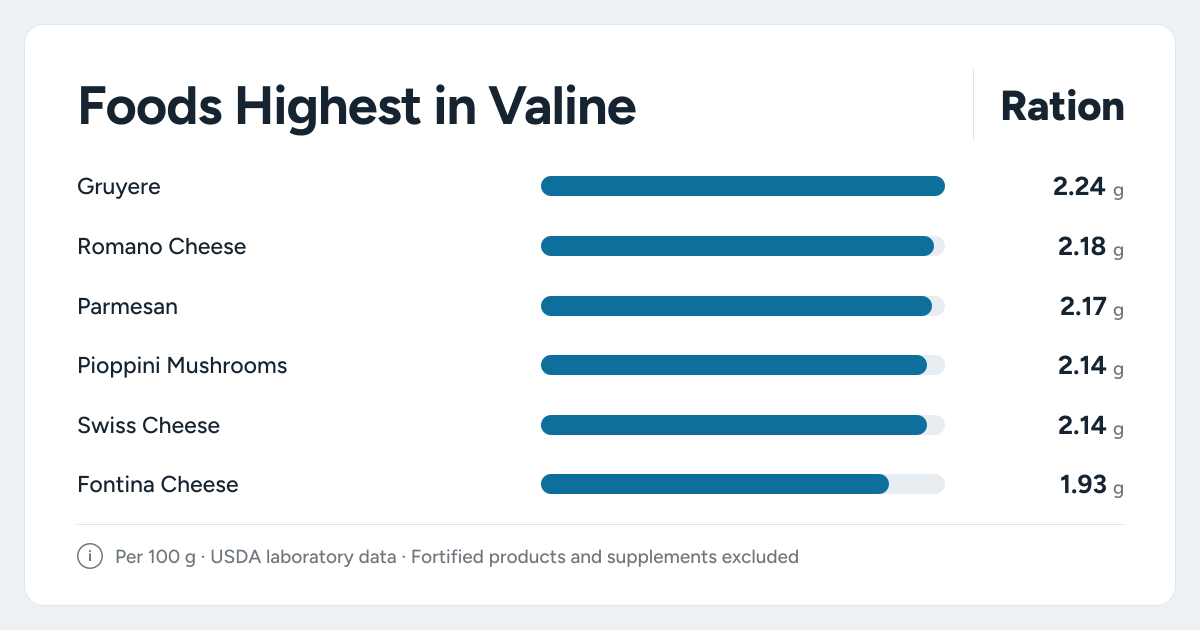 Bar chart ranking the foods highest in Valine: Gruyere, Romano Cheese, Parmesan and more