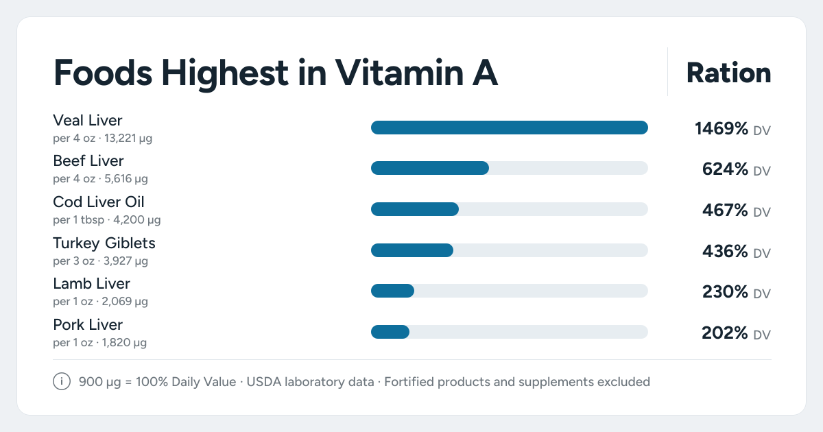 Bar chart ranking the foods highest in Vitamin A: Veal Liver, Beef Liver, Cod Liver Oil and more