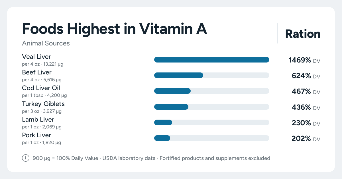Bar chart ranking the animal foods highest in Vitamin A per serving, as a percent of the daily target