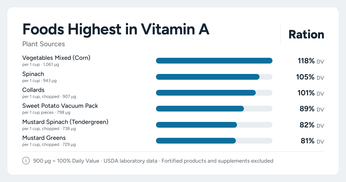Bar chart ranking the plant foods highest in Vitamin A per serving, as a percent of the daily target
