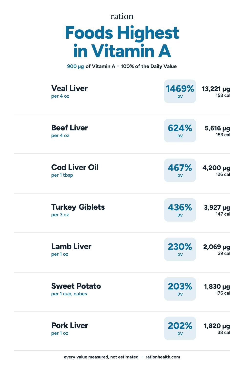 Chart of the foods highest in Vitamin A, each with its serving size, percent of the daily value, and calories