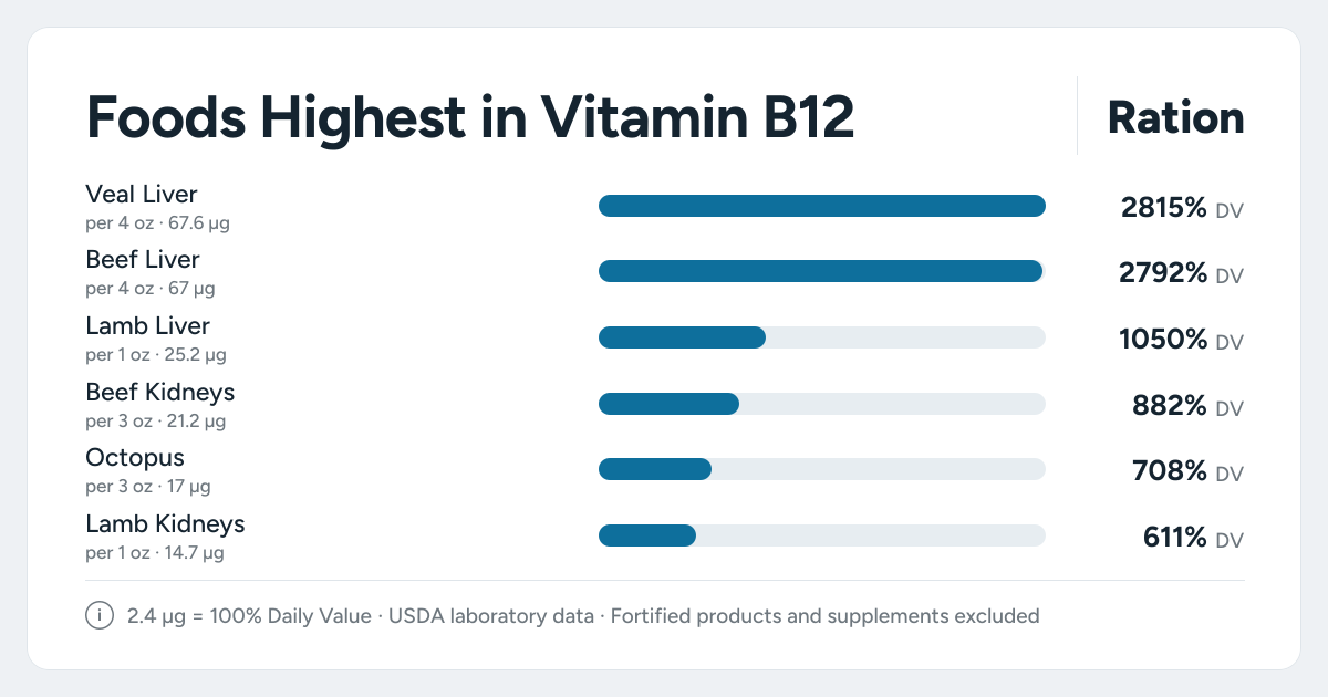 Bar chart ranking the foods highest in Vitamin B12: Veal Liver, Beef Liver, Lamb Liver and more