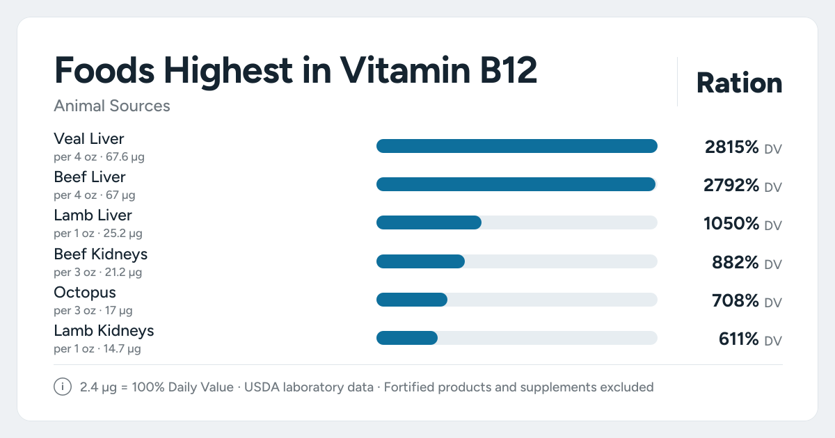 Bar chart ranking the animal foods highest in Vitamin B12 per serving, as a percent of the daily target