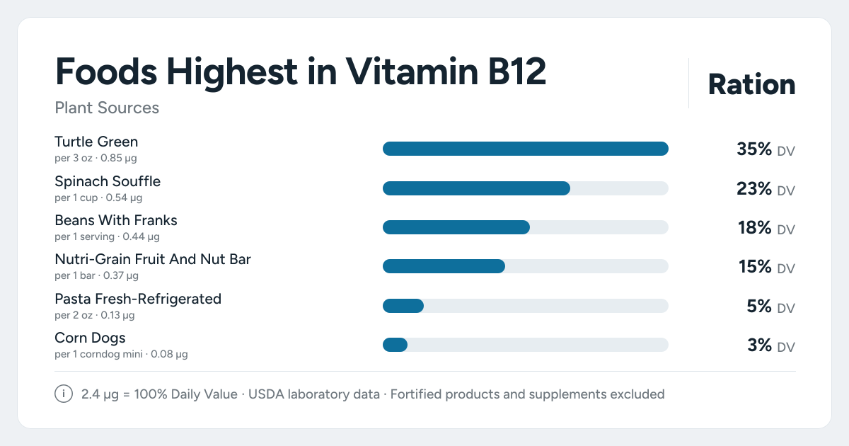 Bar chart ranking the plant foods highest in Vitamin B12 per serving, as a percent of the daily target