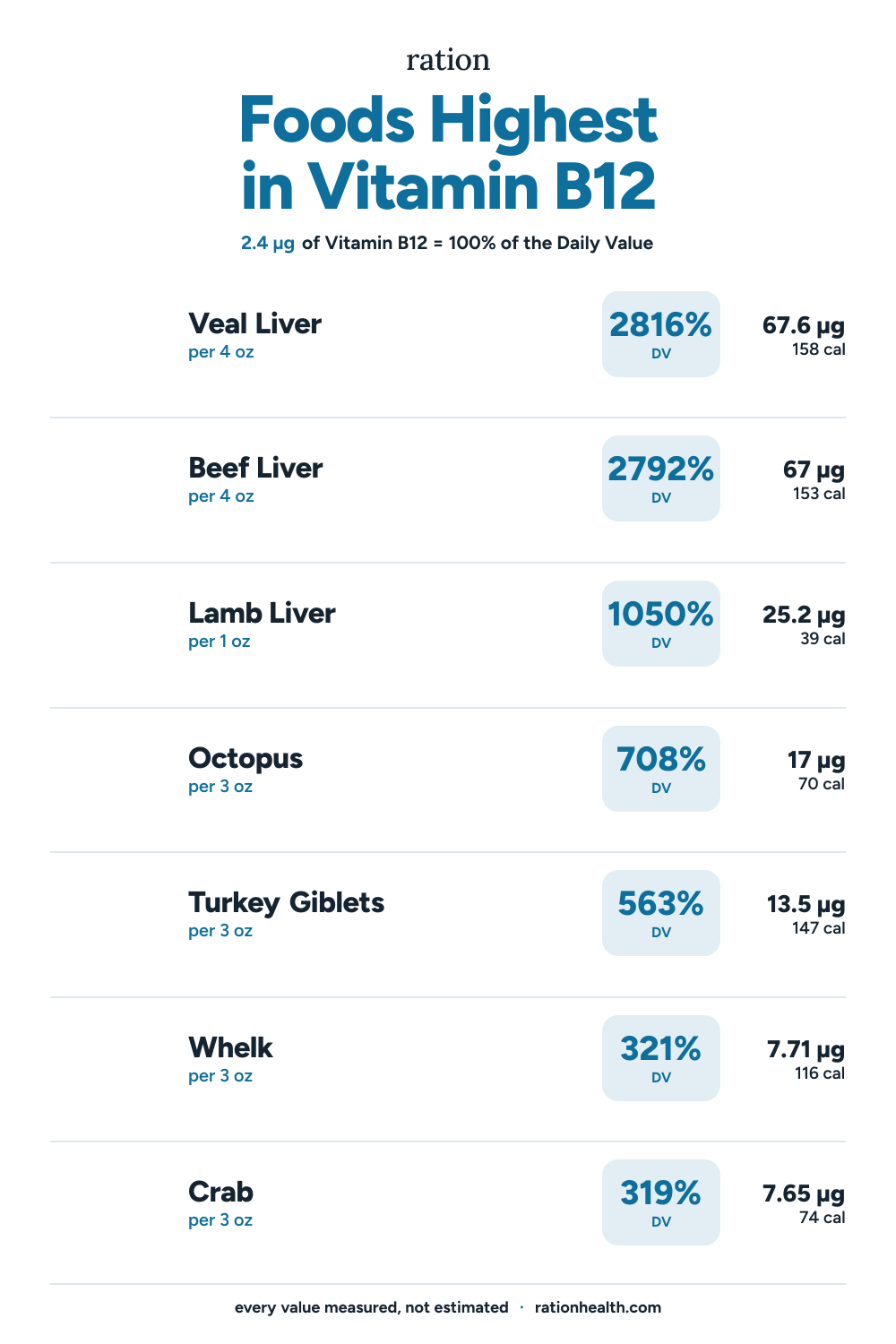 Chart of the foods highest in Vitamin B12, each with its serving size, percent of the daily value, and calories