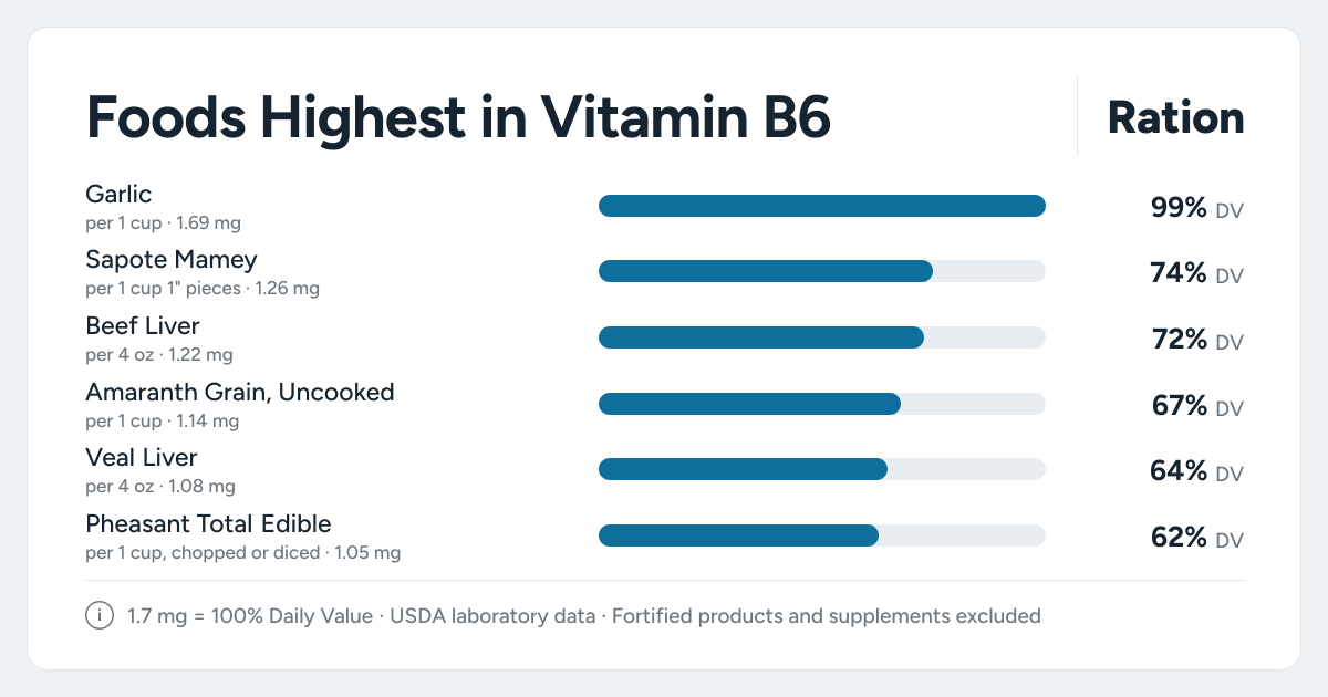 Bar chart ranking the foods highest in Vitamin B6: Garlic, Sapote Mamey, Beef Liver and more