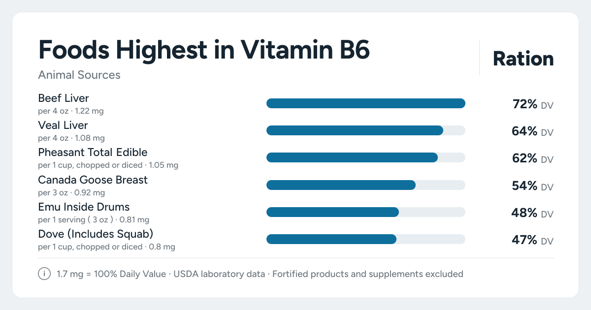 Bar chart ranking the animal foods highest in Vitamin B6 per serving, as a percent of the daily target