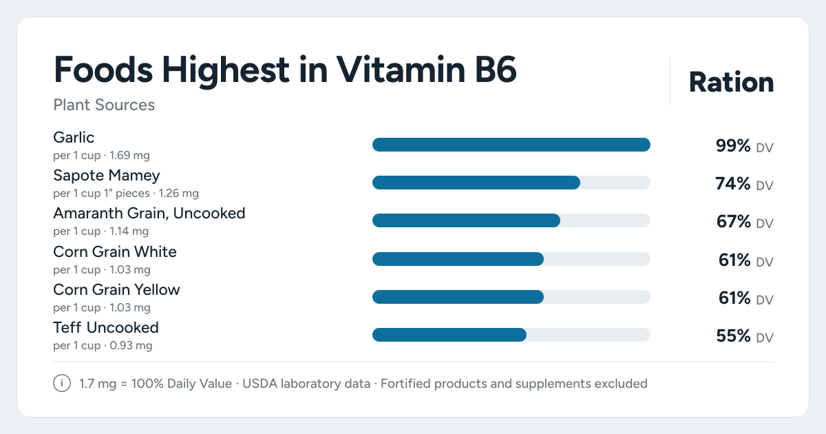 Bar chart ranking the plant foods highest in Vitamin B6 per serving, as a percent of the daily target