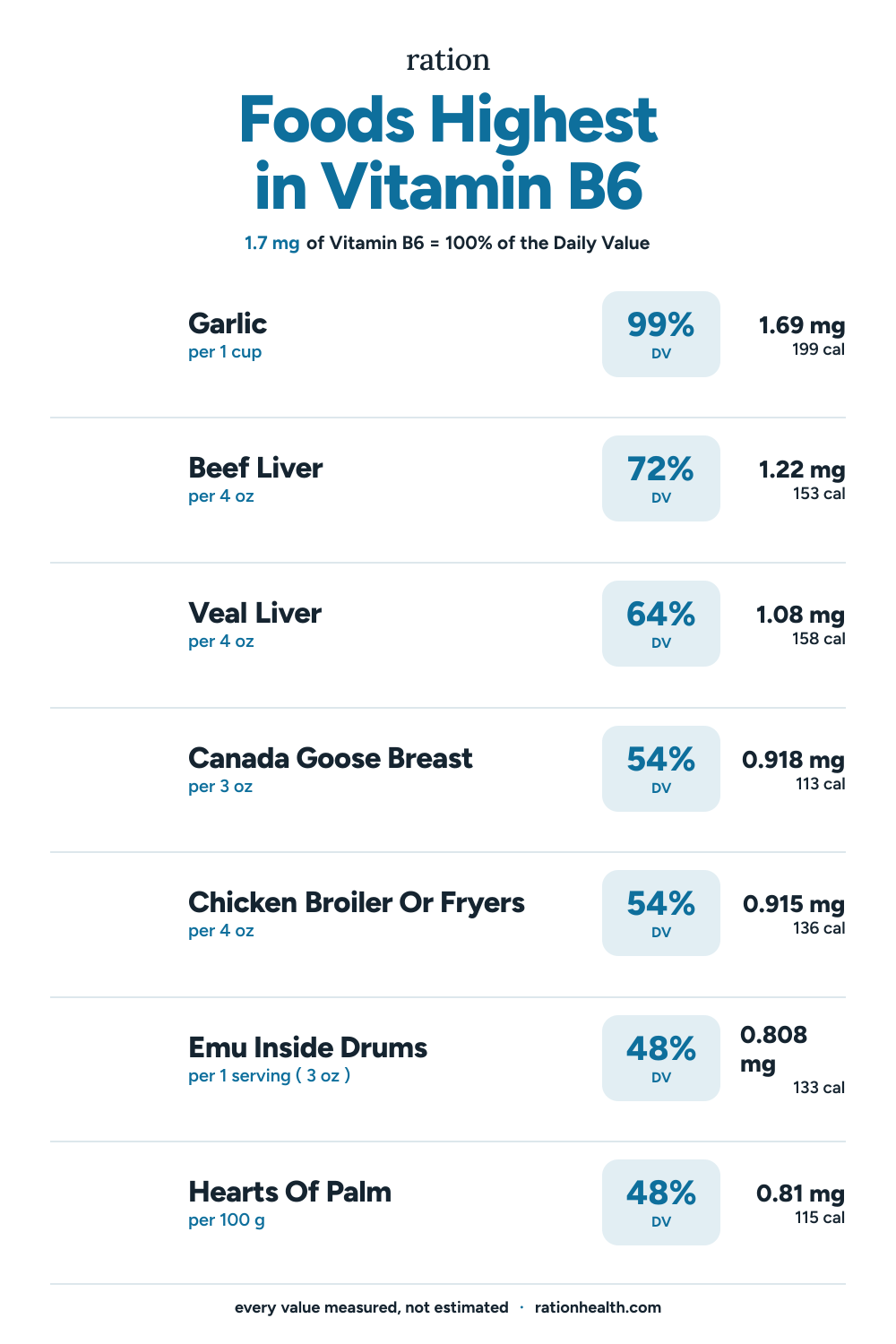 Chart of the foods highest in Vitamin B6, each with its serving size, percent of the daily value, and calories
