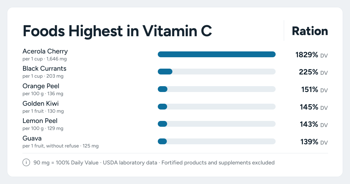 Bar chart ranking the foods highest in Vitamin C: Acerola Cherry, Black Currants, Orange Peel and more
