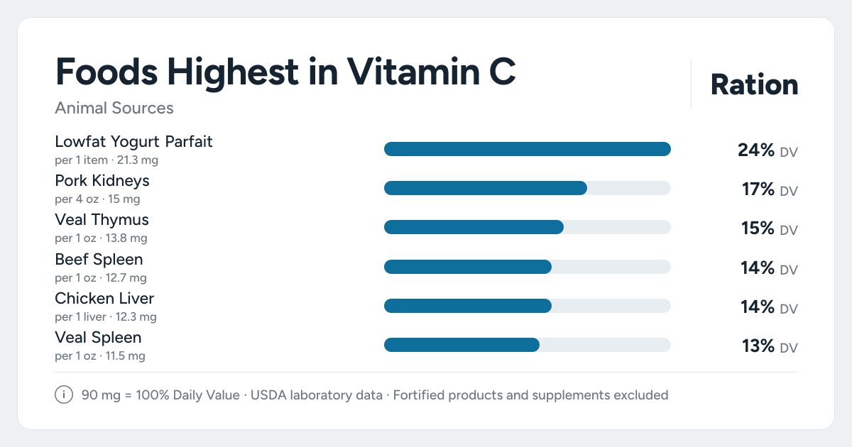 Bar chart ranking the animal foods highest in Vitamin C per serving, as a percent of the daily target