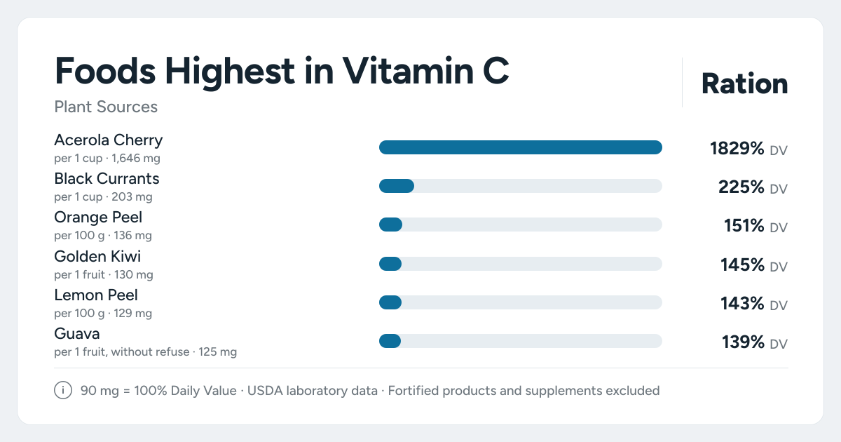 Bar chart ranking the plant foods highest in Vitamin C per serving, as a percent of the daily target