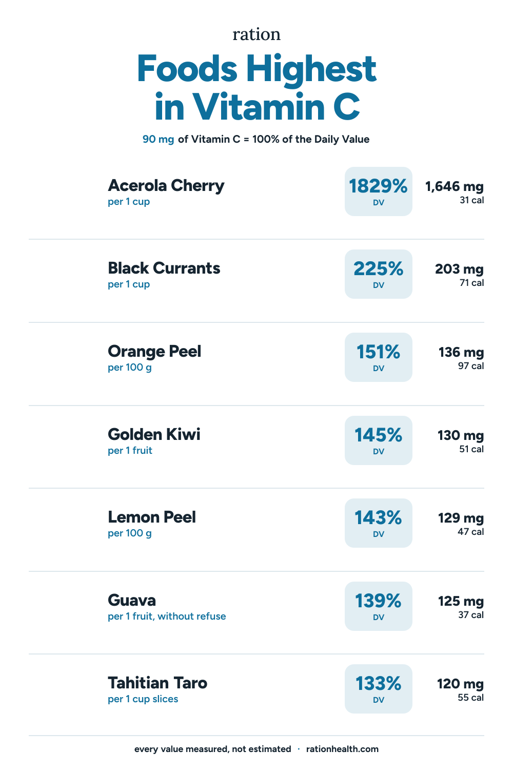 Chart of the foods highest in Vitamin C, each with its serving size, percent of the daily value, and calories