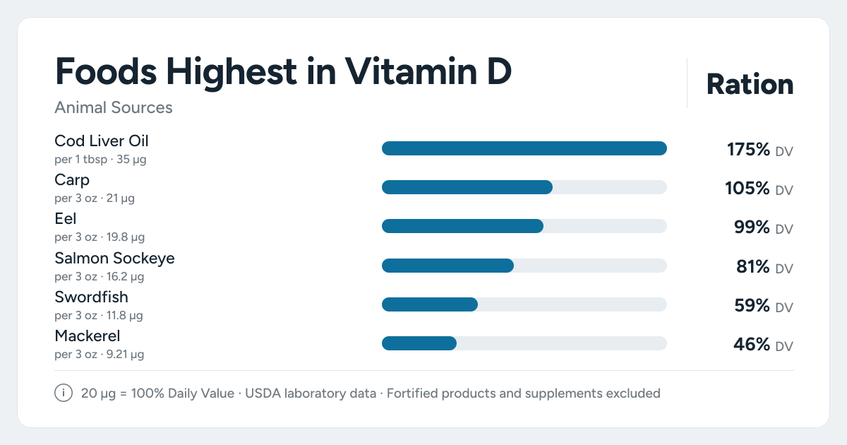 Bar chart ranking the animal foods highest in Vitamin D per serving, as a percent of the daily target
