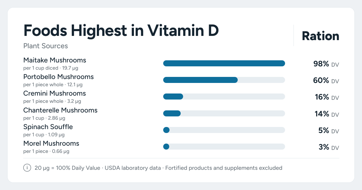 Bar chart ranking the plant foods highest in Vitamin D per serving, as a percent of the daily target