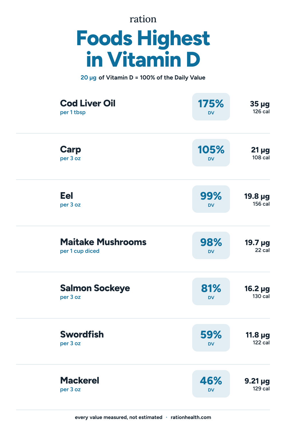 Chart of the foods highest in Vitamin D, each with its serving size, percent of the daily value, and calories