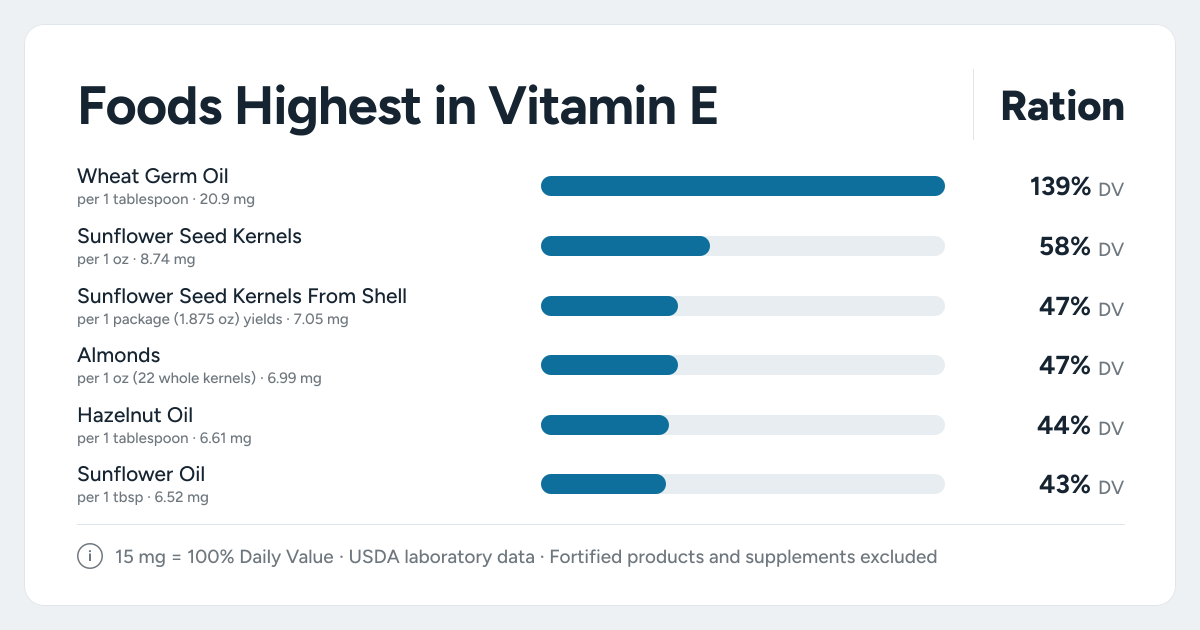 Bar chart ranking the foods highest in Vitamin E: Wheat Germ Oil, Sunflower Seed Kernels, Sunflower Seed Kernels From Shell and more