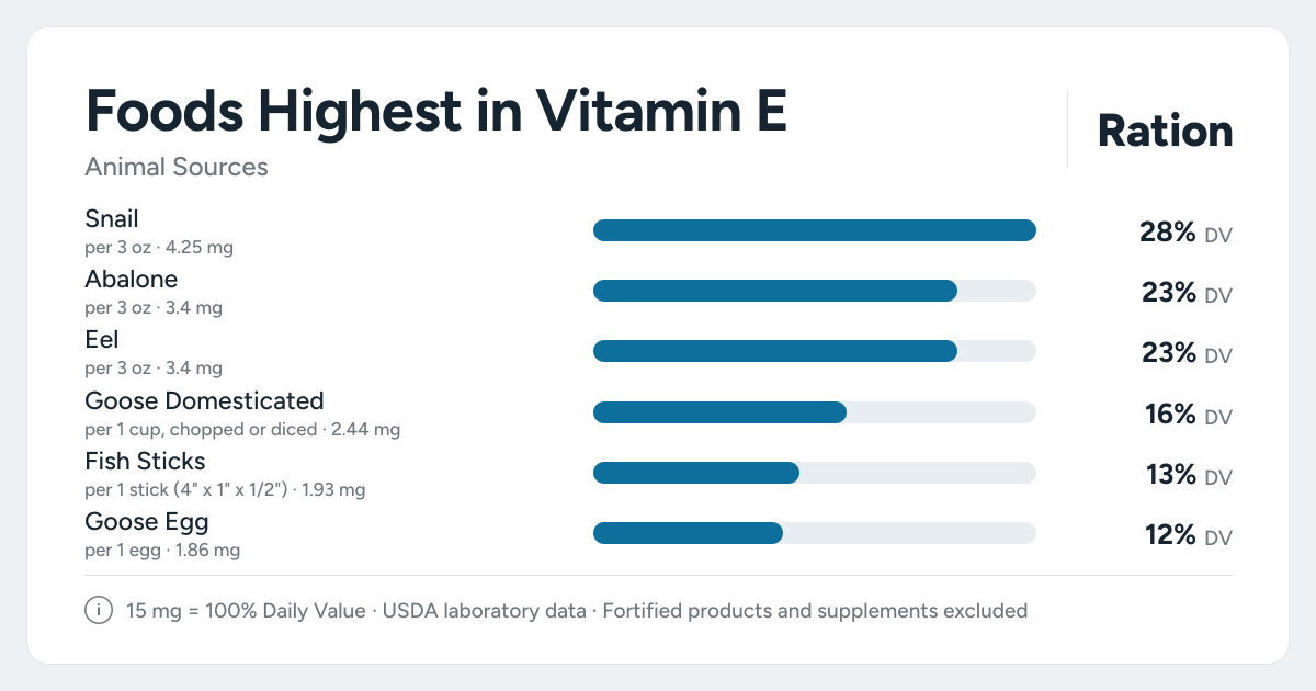 Bar chart ranking the animal foods highest in Vitamin E per serving, as a percent of the daily target