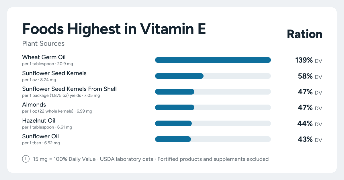 Bar chart ranking the plant foods highest in Vitamin E per serving, as a percent of the daily target