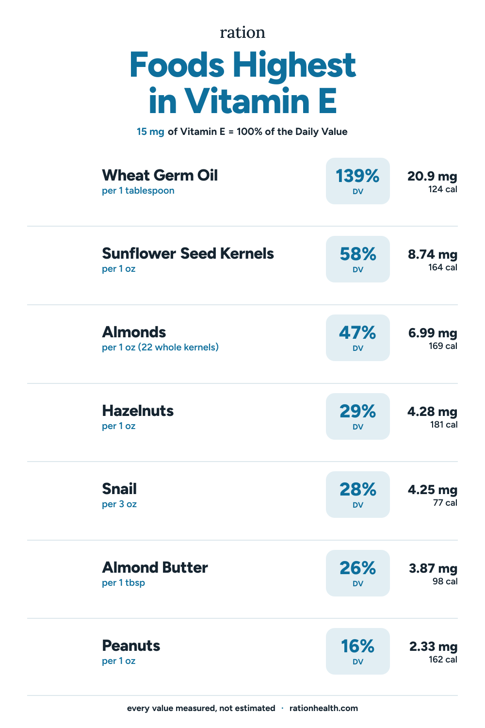 Chart of the foods highest in Vitamin E, each with its serving size, percent of the daily value, and calories