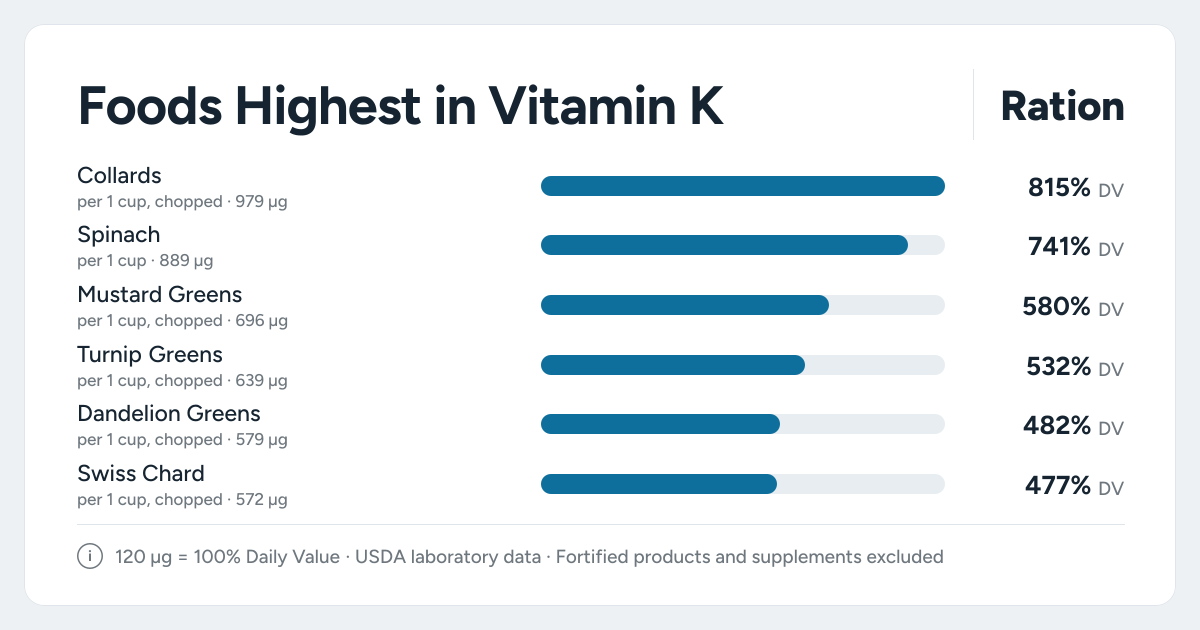 Bar chart ranking the foods highest in Vitamin K: Collards, Spinach, Mustard Greens and more