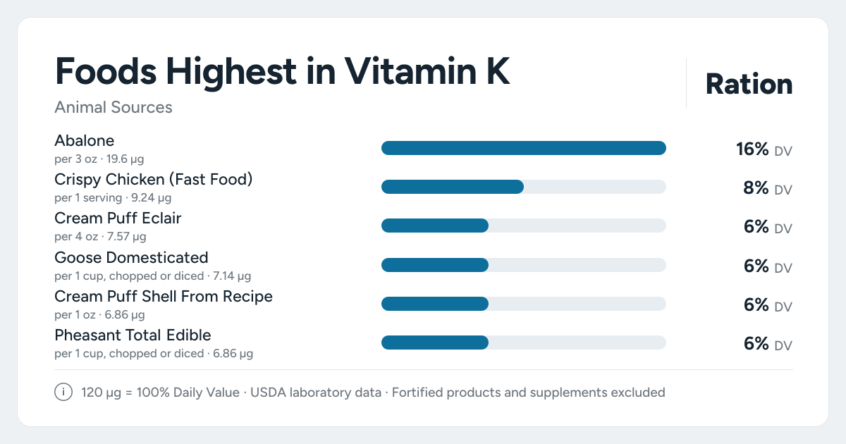 Bar chart ranking the animal foods highest in Vitamin K per serving, as a percent of the daily target