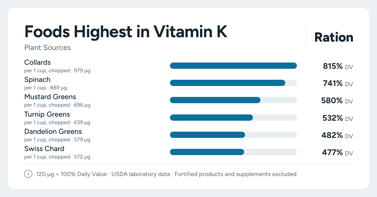 Bar chart ranking the plant foods highest in Vitamin K per serving, as a percent of the daily target