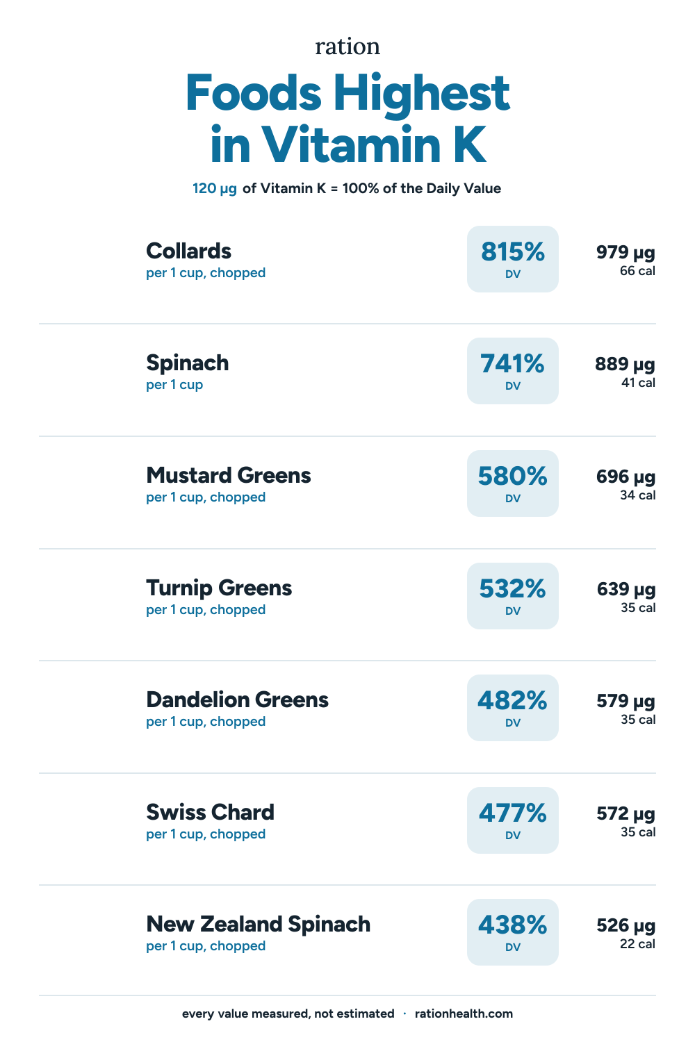 Chart of the foods highest in Vitamin K, each with its serving size, percent of the daily value, and calories