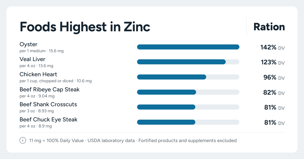 Bar chart ranking the foods highest in Zinc: Oyster, Veal Liver, Chicken Heart and more