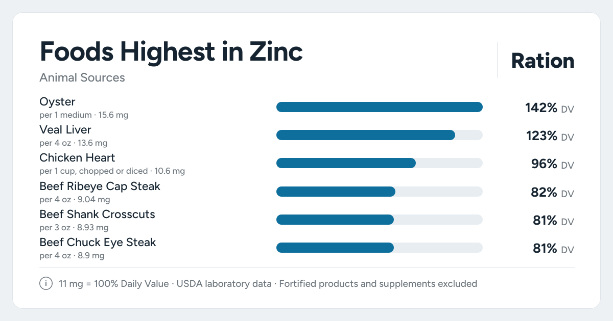 Bar chart ranking the animal foods highest in Zinc per serving, as a percent of the daily target