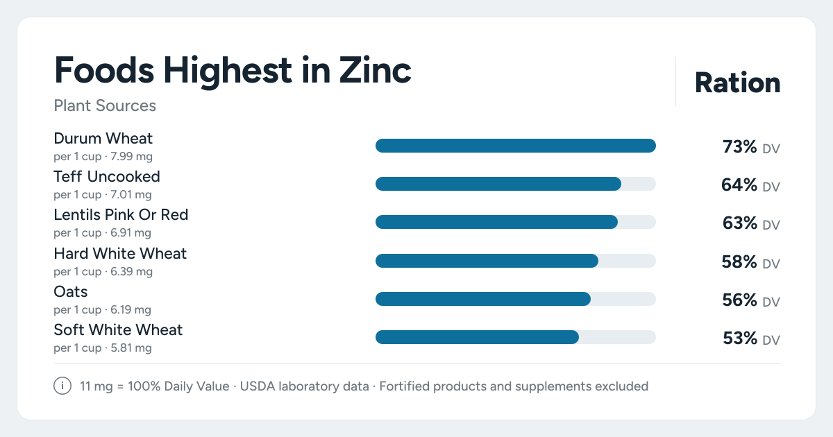 Bar chart ranking the plant foods highest in Zinc per serving, as a percent of the daily target