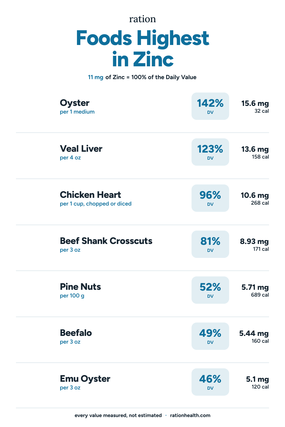 Chart of the foods highest in Zinc, each with its serving size, percent of the daily value, and calories